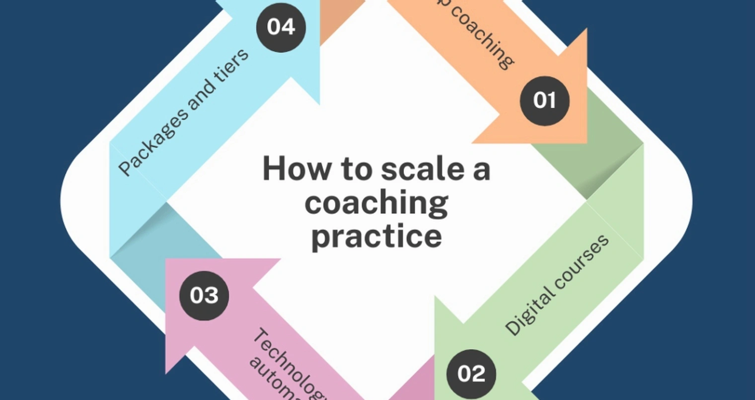 Business scaling strategies coaching session